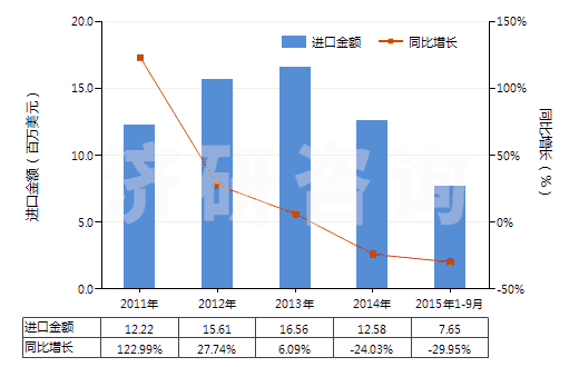 2011-2015年9月中國(guó)二苯胺及其衍生物以及它們的鹽(HS29214400)進(jìn)口總額及增速統(tǒng)計(jì)